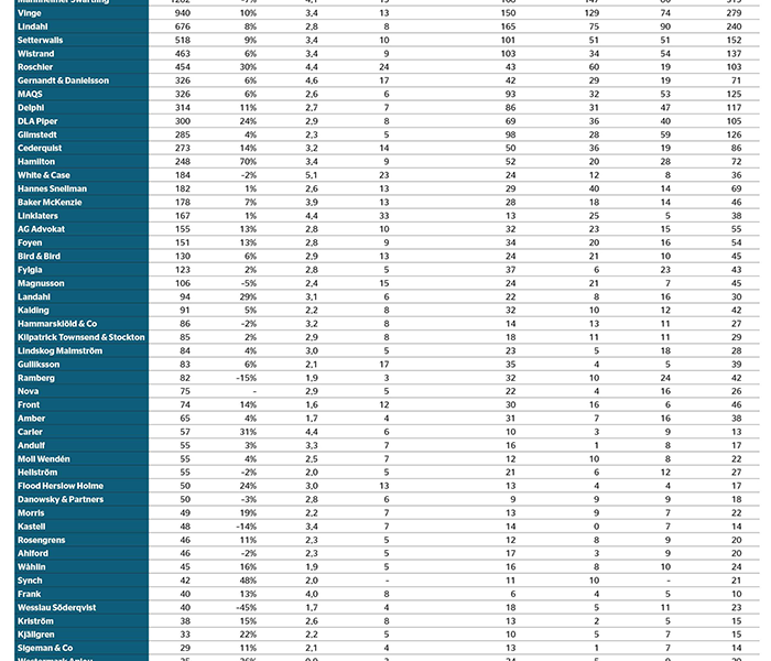 Fortsatt uppåt för byråerna - tabell-affarsjuridik-700_binary_6880337.png