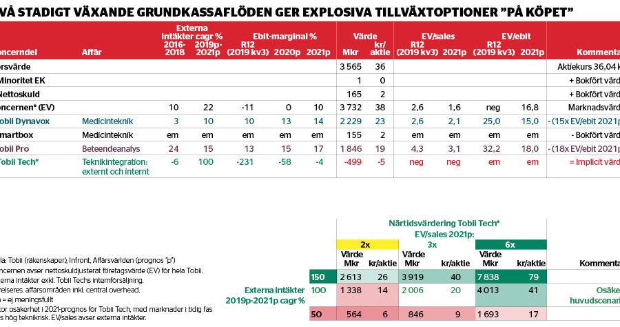 Närsynt börs missar massmarknad - tobii-graf_binary_6976936.jpg