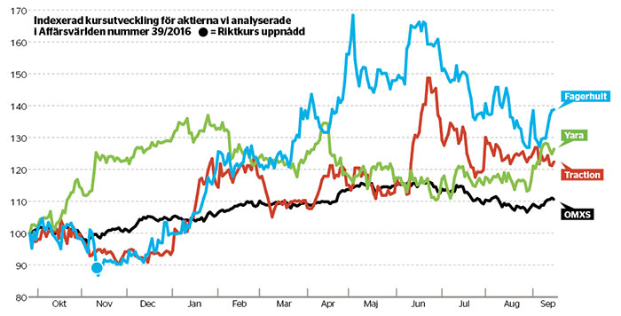 Tre aktieråd som höll - uppfoljning-nr-39-2017_binary_6874183.jpg