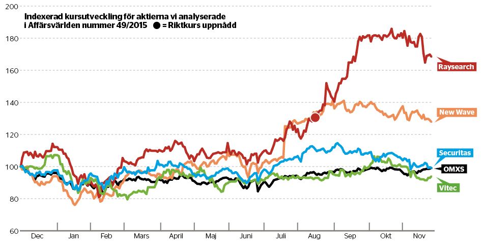Fin vinst i Raysearch - uppfoljning_binary_6810140.JPG
