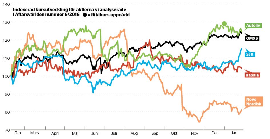 Fin vinst i Autoliv - uppfoljning_binary_6823477.JPG