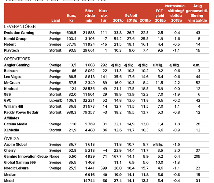 Starkt år för spelaktierna - veckans-data-nr-3-2018_binary_6893763.png