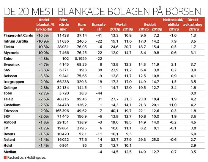 Börsens mest blankade - veckans-data-nr-34-2017_binary_6866191.jpg