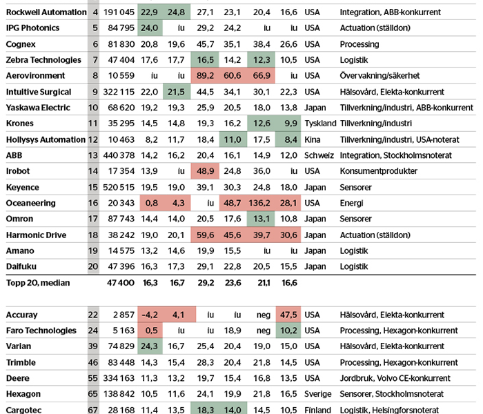 Automatisera är vinnande - veckans-data-nr-42-2017_binary_6878440.png