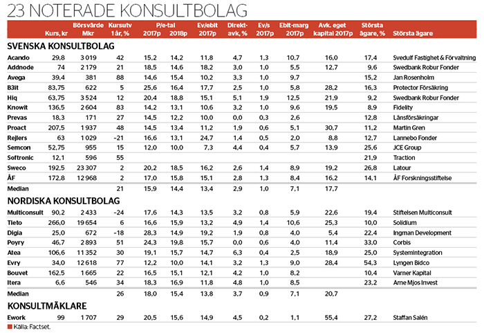 Fler bud i konsultsektorn? - veckans-data-nr-44-2017_binary_6881135.png