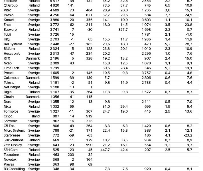 Topptung nordisk tekniksektor - veckans-data-nr-47_binary_6979111.jpg