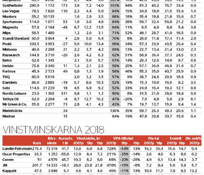 Börsens snabbväxare - veckans-data-nr-48-2017_binary_6886488.jpg