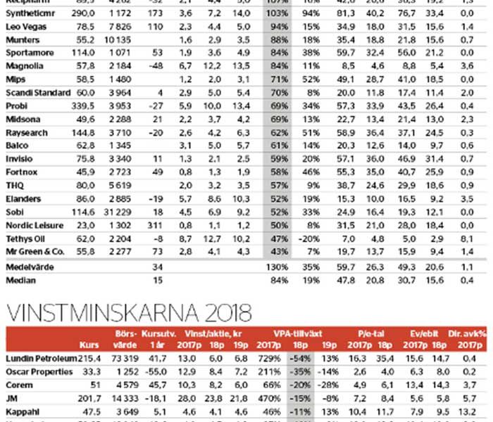 Börsens snabbväxare - veckans-data-nr-48-2017_binary_6886488.jpg