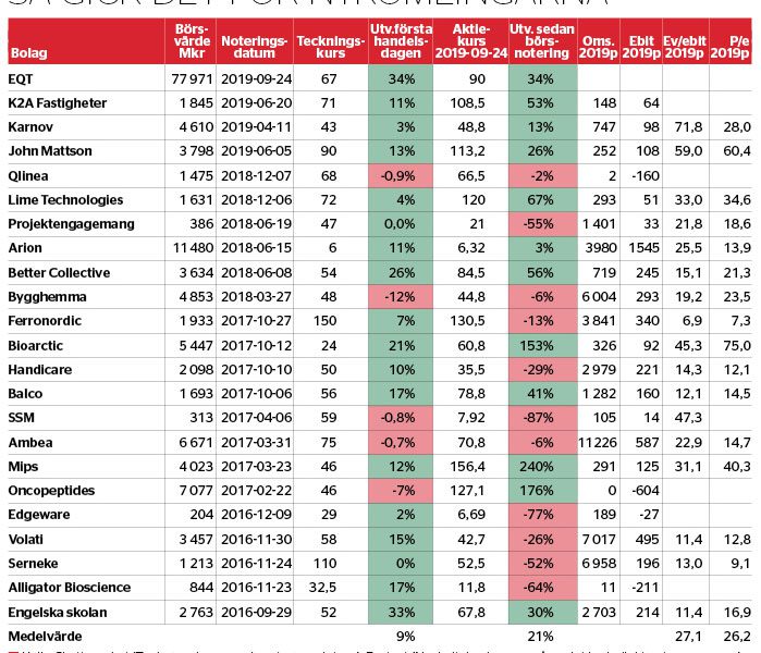 Lönsamt teckna och sälja - veckans-data-nr40_binary_6973453.jpg