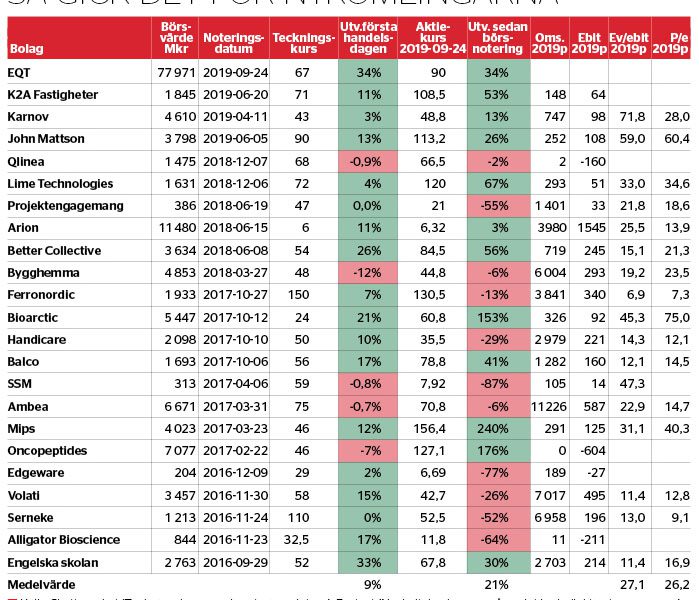 Lönsamt teckna och sälja - veckans-data-nr40_binary_6973453.jpg