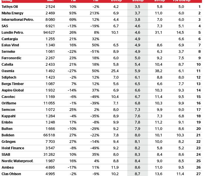 Börsens billigaste bolag - veckans-data-v20_binary_6958793.jpg