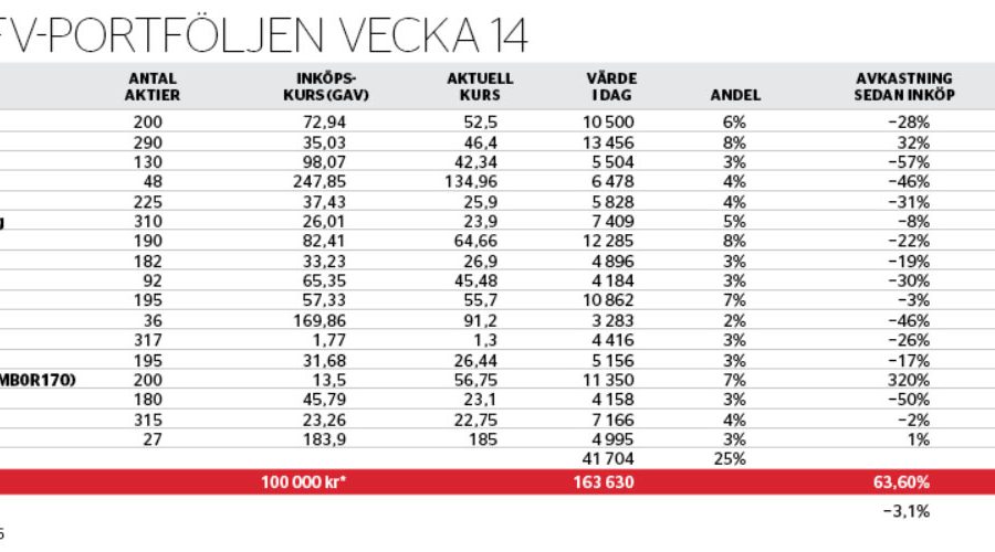 Är Akelius D fortfarande köpvärd? - afv-portfoljen-v14_binary_6992438.jpg