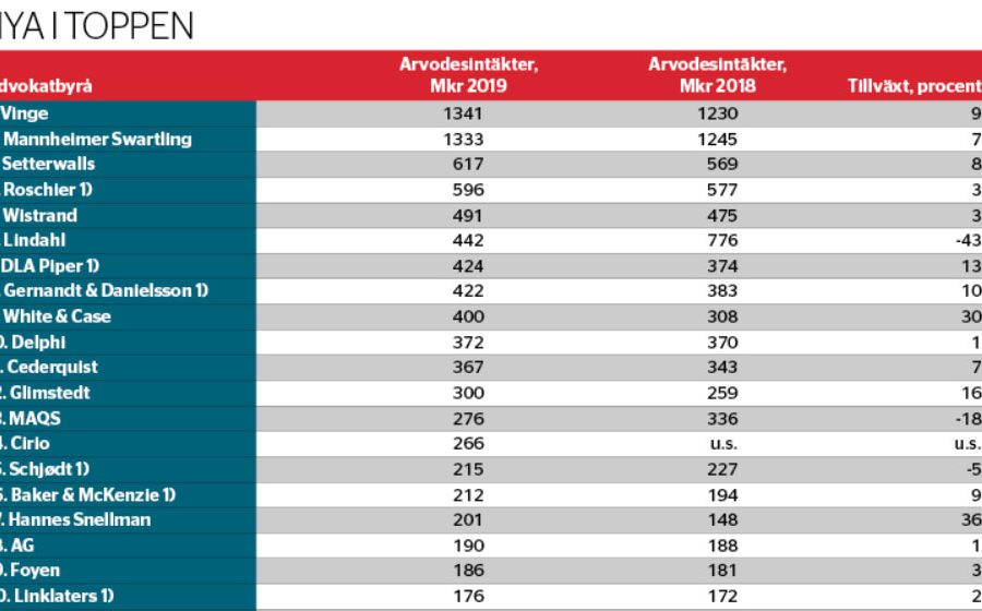 Nu störst i Sverige - juristtoppen_binary_6992411.jpg