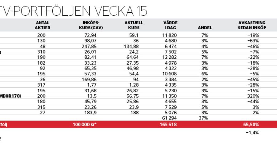 Börjar H&M närma sig botten? - portfoljen-v15_binary_6993125.jpg