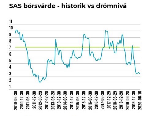 SAS: Nödstöd i sikte - sas-juni2020-borsvarde