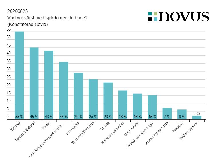 Novus ökar förlusten i Q3 - Novus