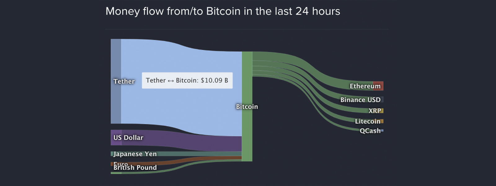 Bitcoin-kollaps nära om Tether är bluff - bitcoin-graf