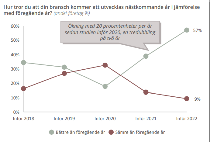 Rekordoptimism bland svenska VD:ar: ”All time high på nästan alla punkter” - ax