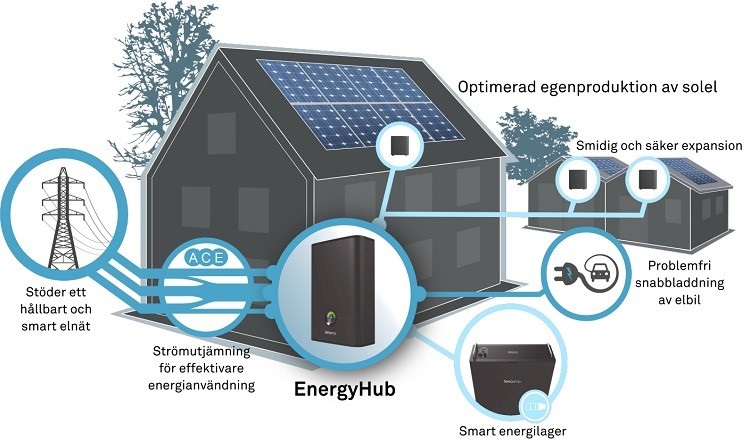 Solcellshausse ger ny kraft i Ferroamp - energyhub