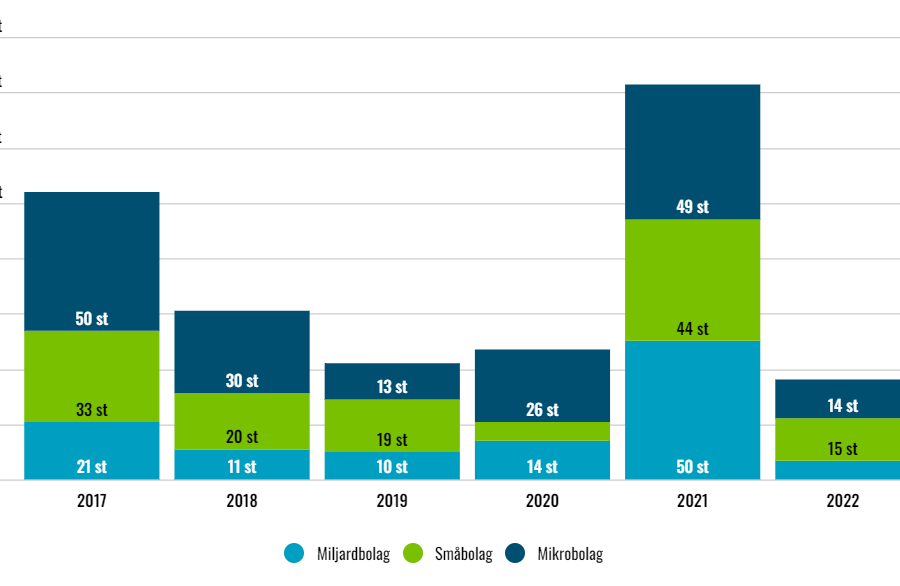 IPO-året 2022: 75% färre noteringar - IPO.år