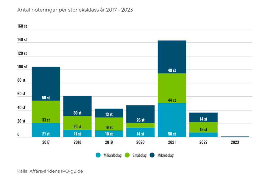 IPO-guiden: Låg aktivitet i Q1 - IPO.mars