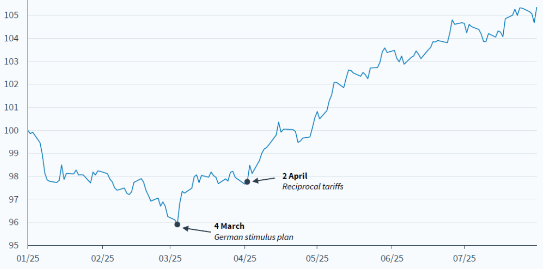 MSCI SME