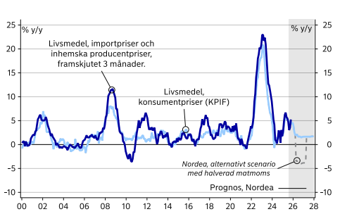 Nordeas prognos om livsmedelspriser